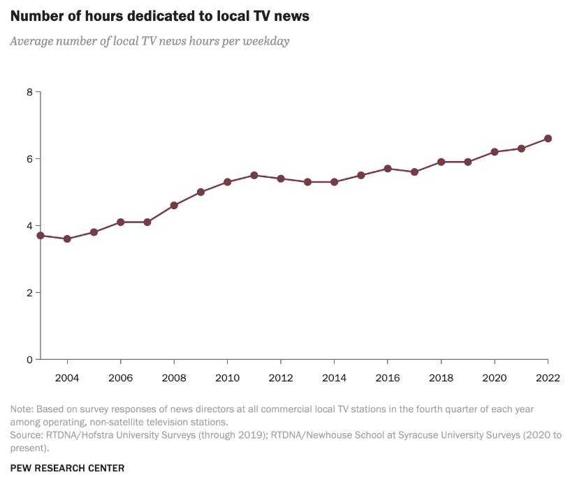 Number of Hours dedicated to local news